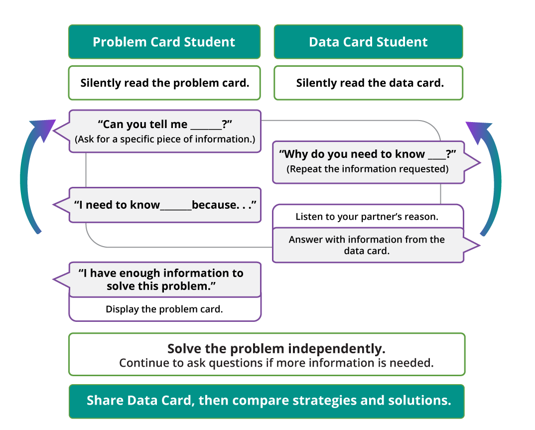 Information Gap routine directions for problem card student and data card student.