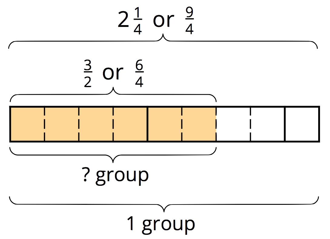 Fraction bar diagram. 9 equal parts. 6 parts shaded.