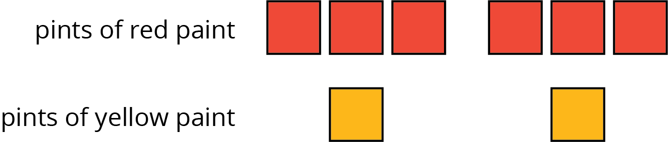 A discrete diagram. Top row, pints of red paint, six red squares. Bottom row, pints of yellow paint, 2 yellow squares.
