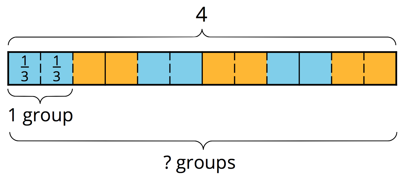 Fraction bar diagram. 12 equal parts. Each part labeled “the fraction 1 over 3.”