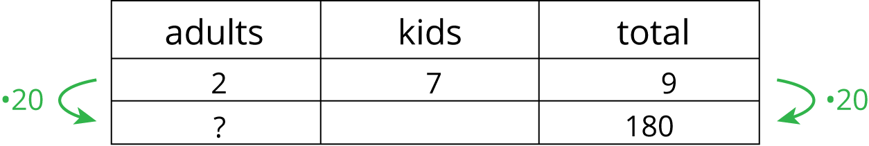 A table with three columns for kids, adults, and total.