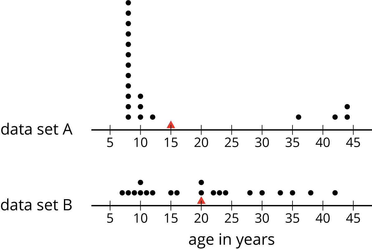 Two dot plots from 5 to 45 by 5’s. Age in years. Top dot plot labeled data set A. Bottom dot plot labeled data set B.