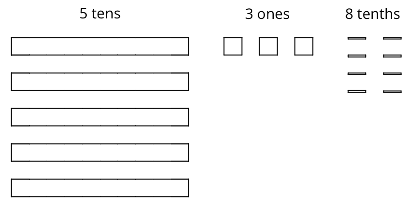 A base-ten diagram representing 53 point 8. 5 rectangles labeled, 5 tens. 3 squares labeled, 3 ones. 8 small rectangles labeled, 8 tenths.