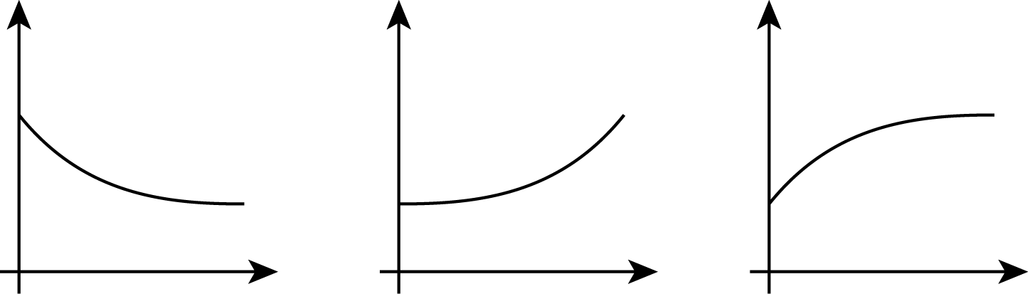 Three graphs, all quadrant 1, all start above the origin. First curve, curves down, slope losing steepness. Second curve, curves up, gaining steepness. Third curve, curves up losing steepness.