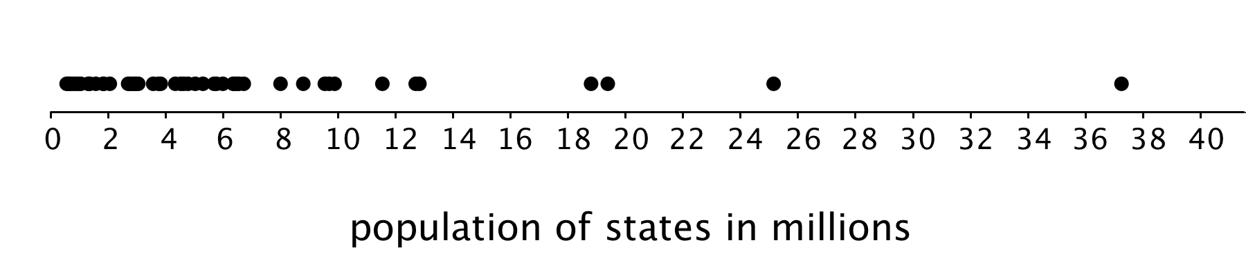 A dot plot, population of states in millions, labeled 0 to 40 by twos.