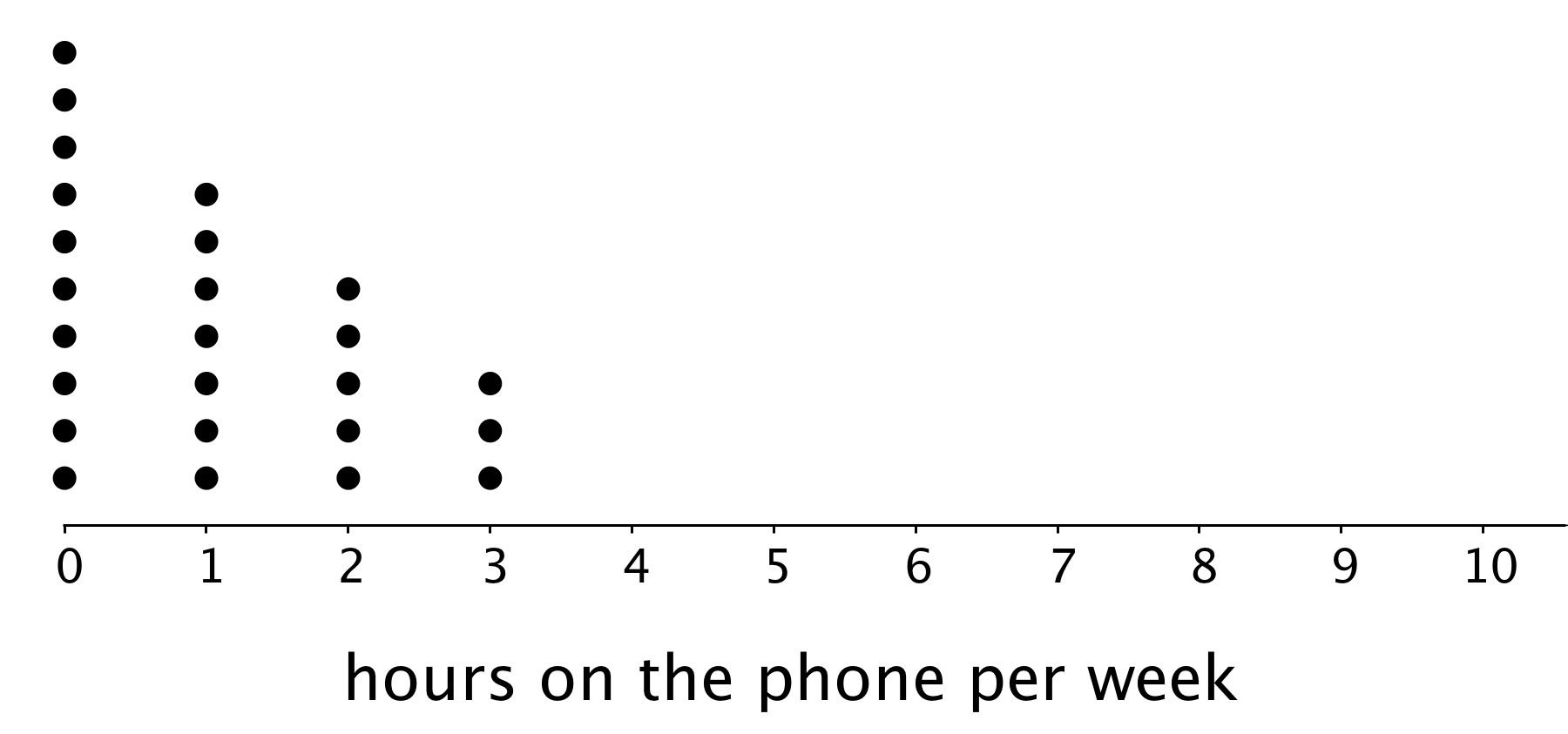 A dot plot, hours on the phone per week, 0 through 10 by ones. Starting at 0, number of dots above each increment are 10, 7, 5, 3, 0, 0, 0, 0, 0, 0, 0.