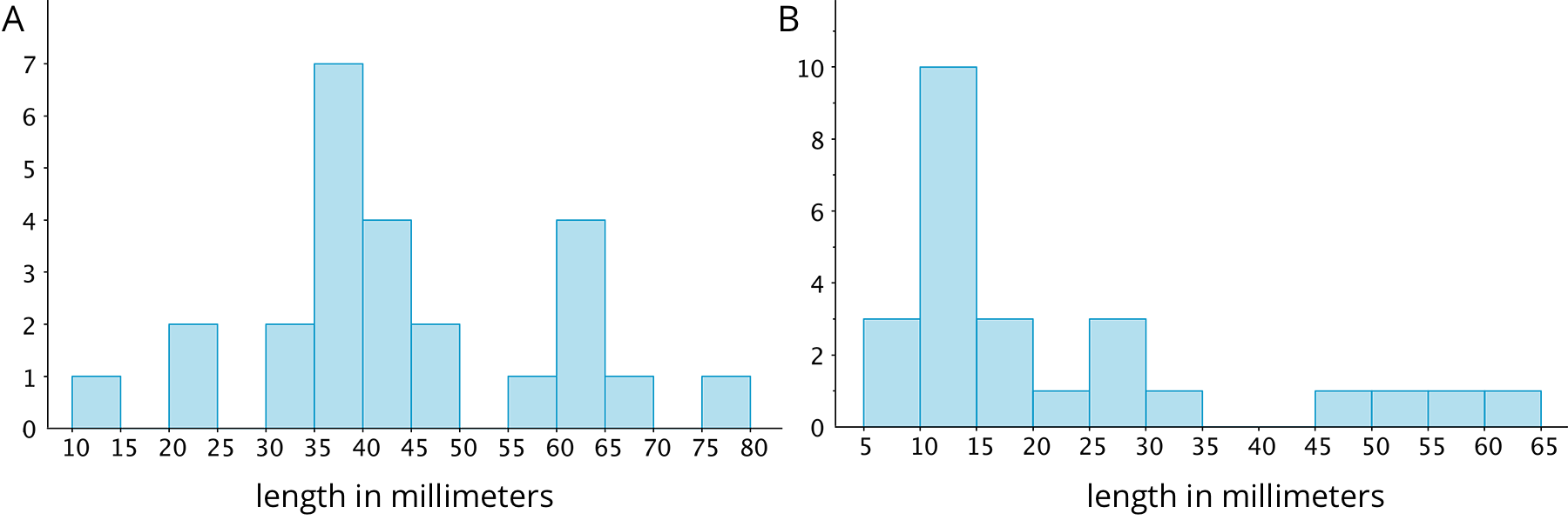 Two histograms. length in millimeters.