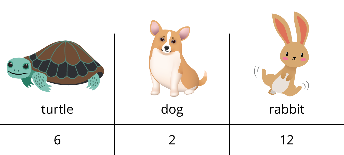 Data table. Turtle, 6. Dog, 2. Rabbit, 12.