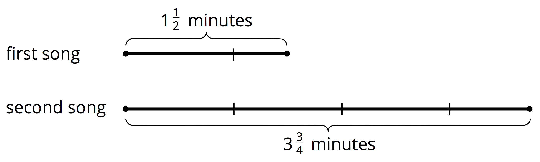 Double number line. Top line, first song. 1 and the fraction 1 over 2 units long. Labeled 1 and the fraction 1 over 2 minutes. Bottom line, second song. 3 and the fraction 3 over 4 units long. Labeled 3 and the fraction 3 over 4 minutes.