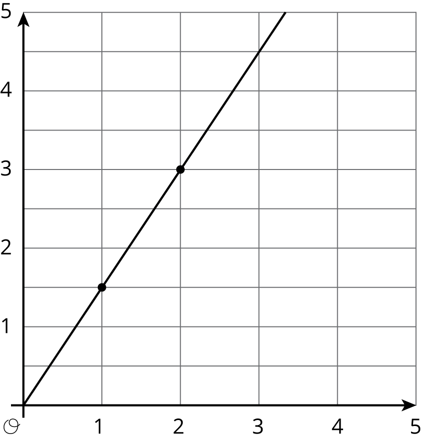 Graph of a linear function, origin O.
