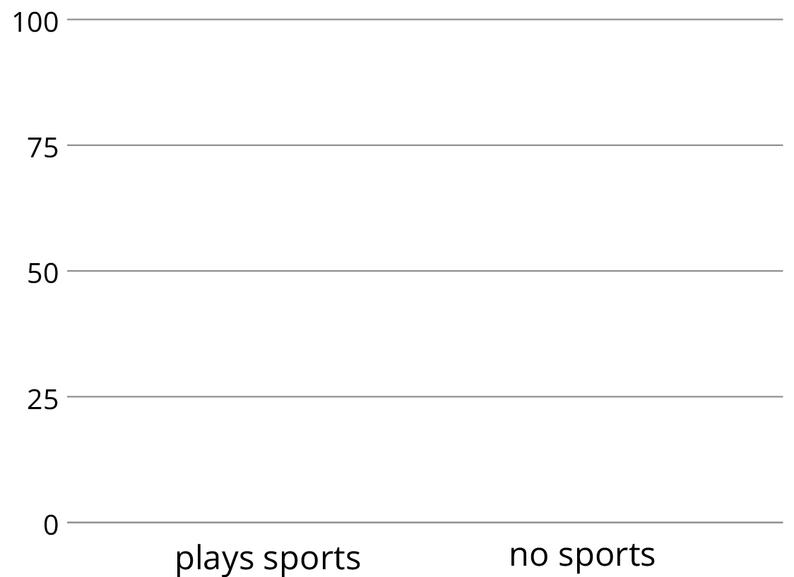 A blank segmented bar graph, categories plays sports and no sports, levels indicated at 0, 25, 50, 75, 100
