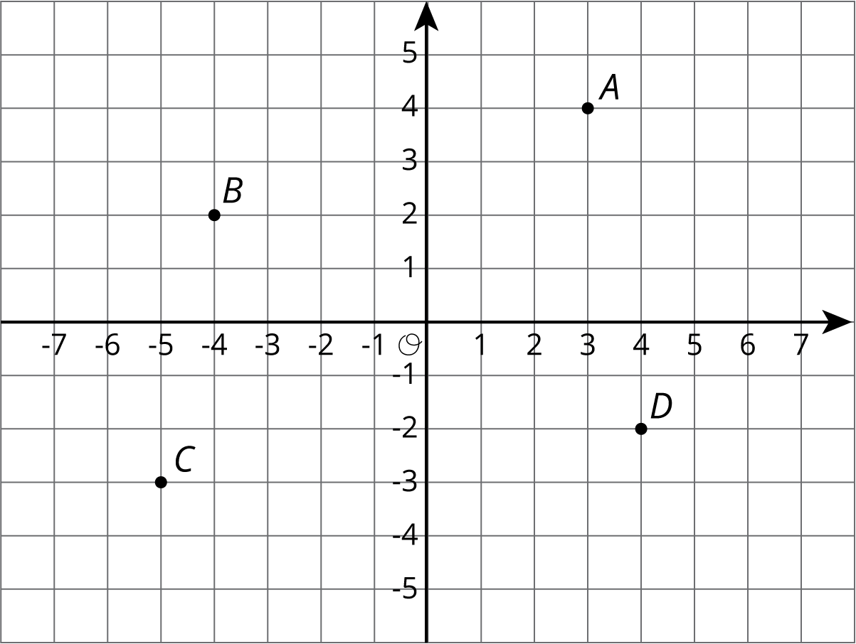 Graph with four points, A, B, C, and D.
