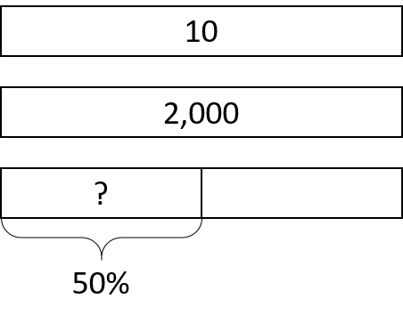 Tape diagram with three rows. Top row 10. Second row 2,000. Third row, two parts, first part question mark and labeled 50%.