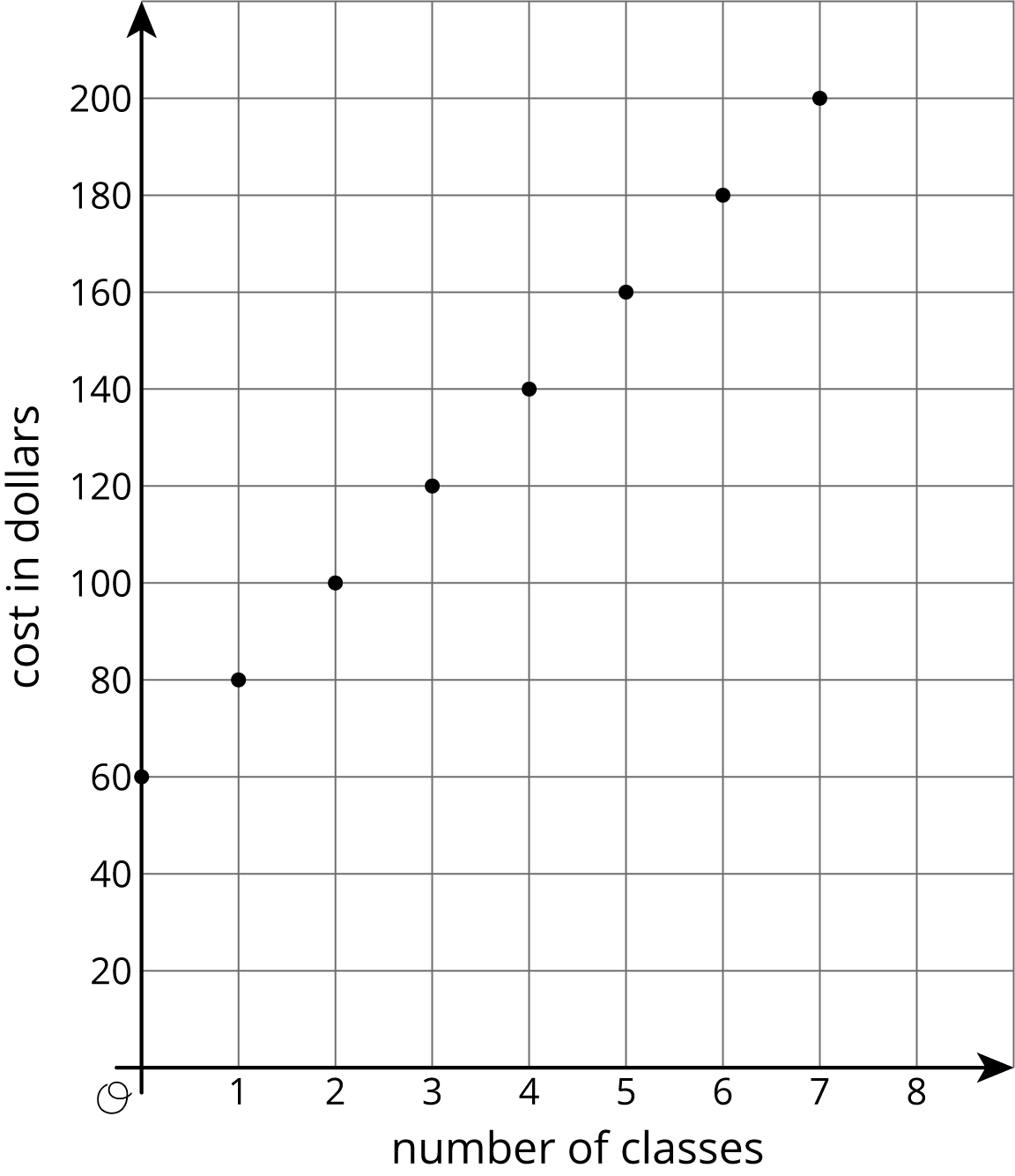Points plotted. Horizontal axis, number of classes, scale 0 to 8, by 1’s. Vertical axis, cost in dollars, scale 0 to 200, by 20’s.