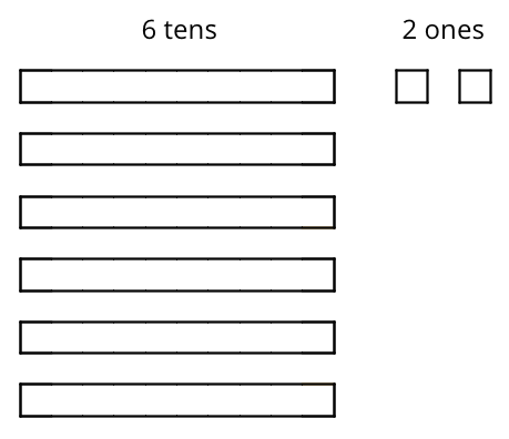 A base-ten diagram representing 62. 6 rectangles labeled, 6 tens. 2 squares labeled, 2 ones.