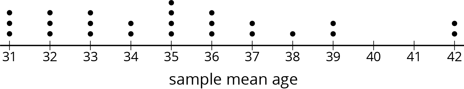 A dot plot for “sample mean age.” The numbers 31 through 42 are indicated.