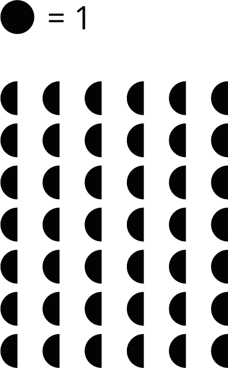 Request a tactile. An image of half-dots arranged in columns and rows. There are 6 columns of 7 half-dots.