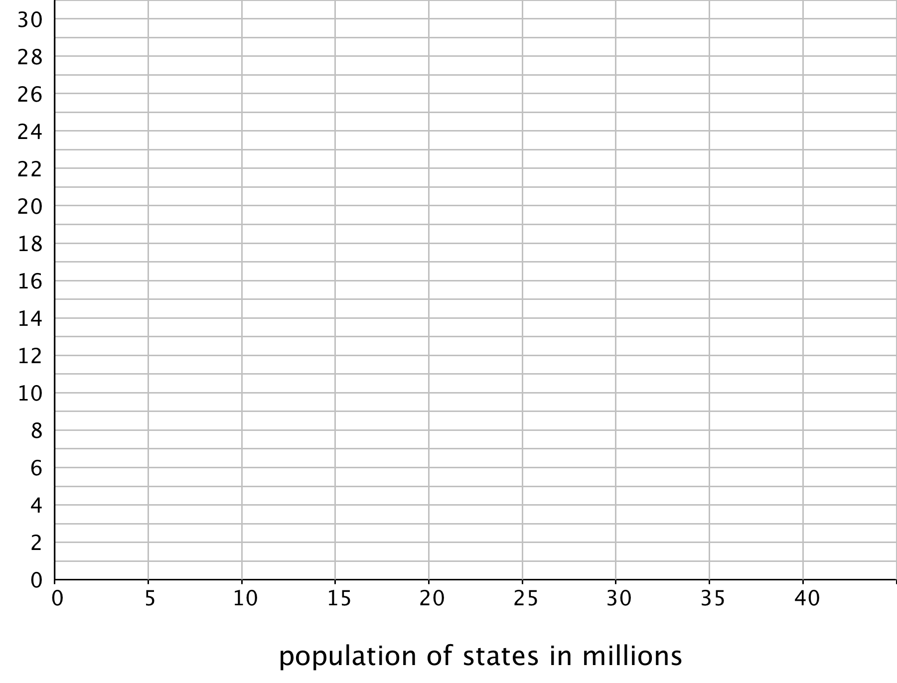 A blank grid, horizontal axis labeled population of states in millions, 0 to 40 by fives, vertical axis 0 to 30 by twos.