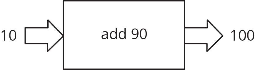 Input-output rule diagram. Input, 10, right arrow, rule is, add 90, right arrow, output, 100.