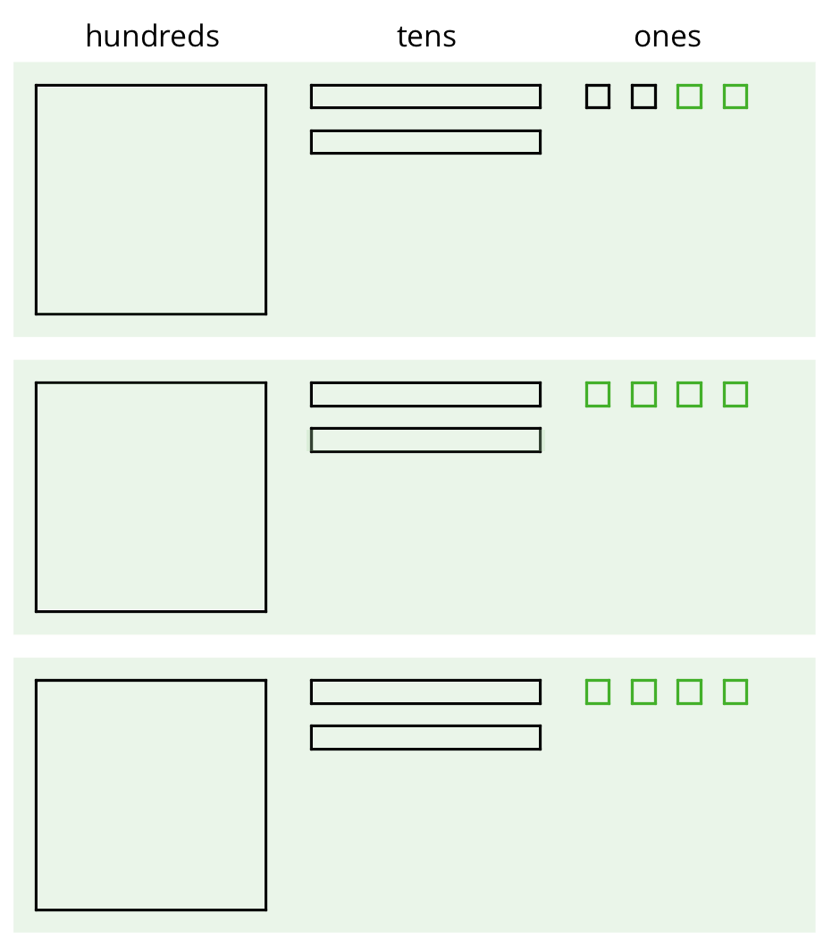 3 groups of base-ten blocks. Each group consists of 1 large square labeled, hundreds, 2 rectangles labeled, tens, and 4 small squares labeled, ones.