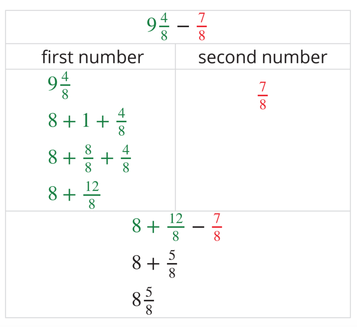 Subtract. 9 and 4 eighths minus 7 eighths.