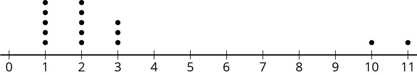 Dot plot from 0 to 11 by 1’s. Beginning at 0, number of dots above each increment is 0, 5, 5, 3, 0, 0, 0, 0, 0, 0, 1, 1.