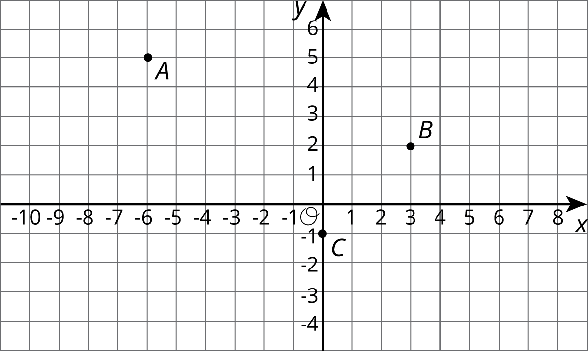 Points \(A\), \(B\) and \(C\) on a coordinate plane, origin \(O\).
