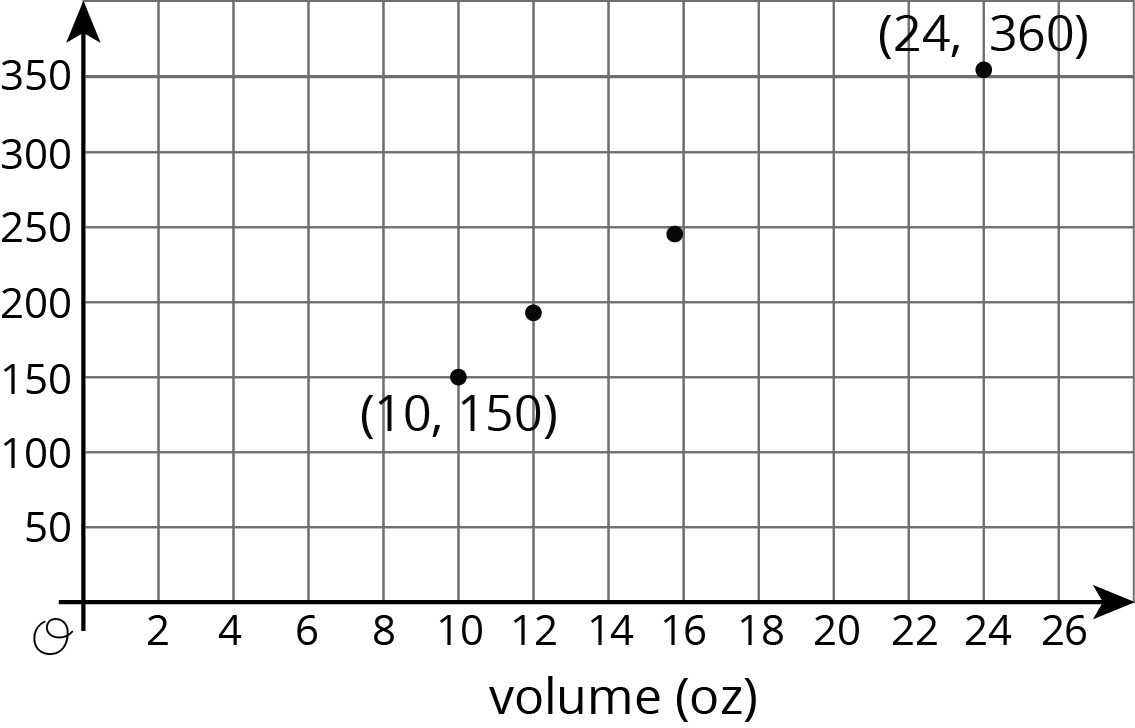 Graph of points on coordinate plane, origin O.