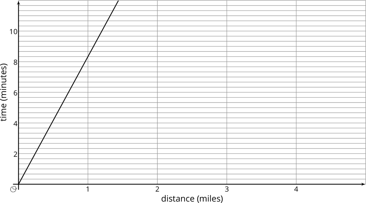 graph, horizontal axis, distance in miles, scale 0 to 4, by 1's. vertical axis, time in minutes, scale 0 to 190, by 2's.