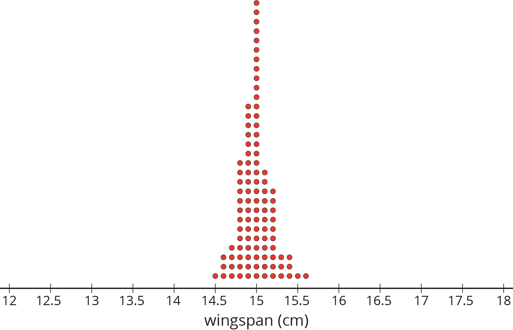 Dot plot. Wingspan in centimeters.