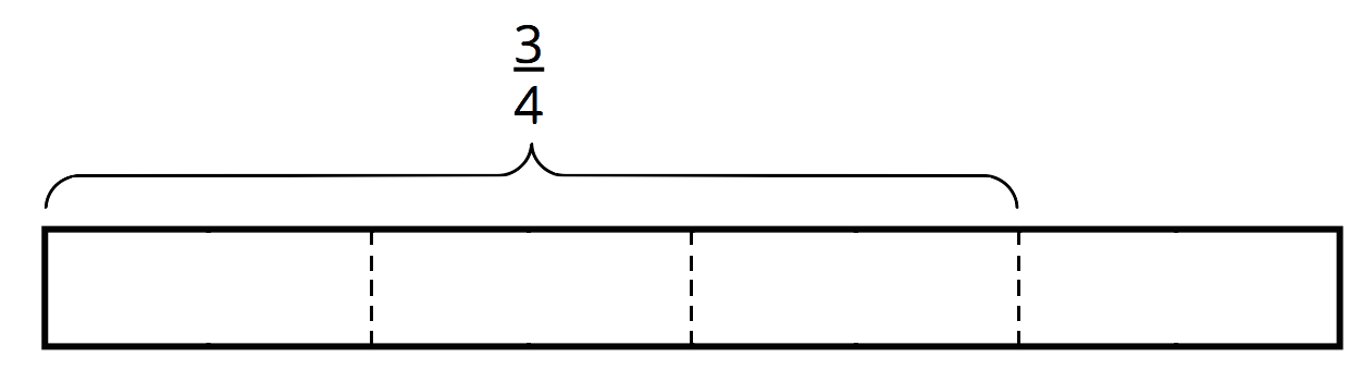 Fraction bar diagram. 4 equal parts. First 3 parts labeled the fraction 3 over 4.