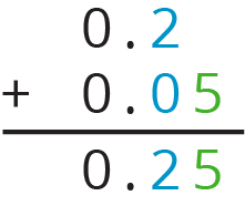 Vertical addition algorithm.