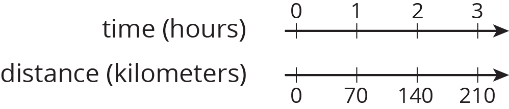 Double number line. Time, hours. Distance, kilometers.