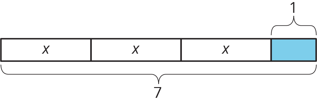 Tape diagram, 3 equal parts labeled x, one small part colored blue, labeled 1, total 7.