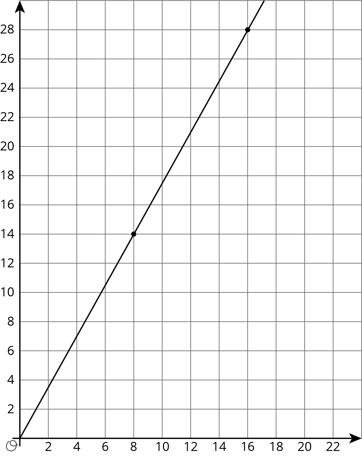 graph. horizontal axis, scale 0 to 22, by 2's. vertical axis, scale 0 to 28, by 2's. line passing through origin and 8 comma 14.