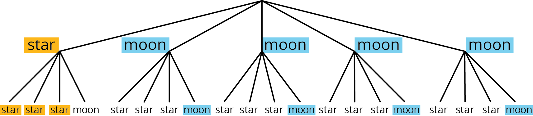 A tree diagram.