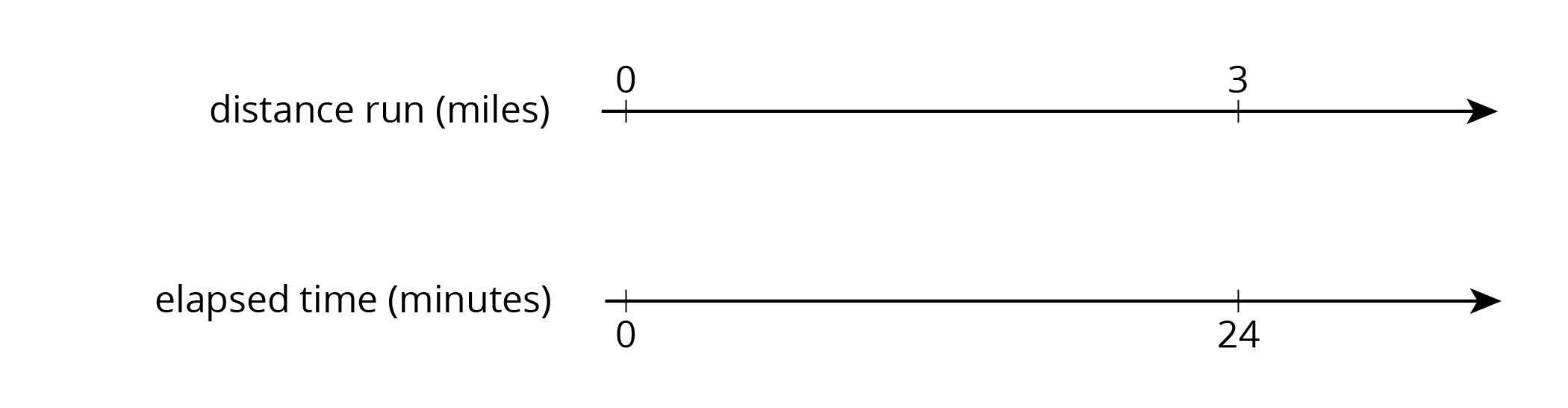 A double number line for miles of distance run: 0, 3 and minutes of elapsed time: 0, 24.