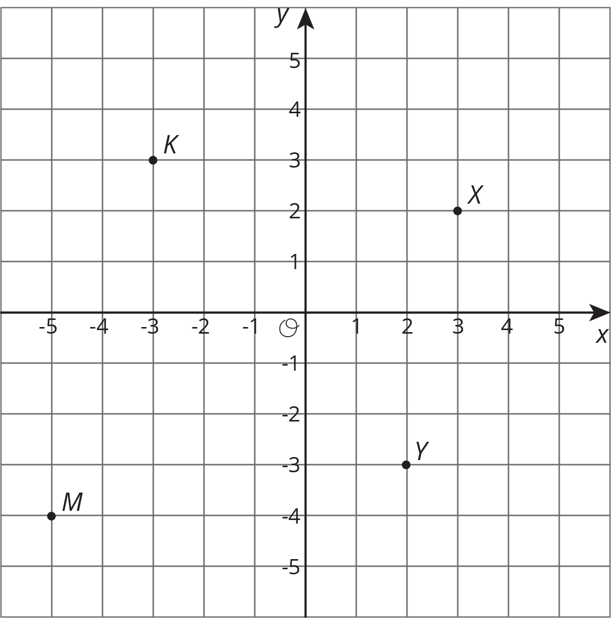 Coordinate plane, origin O, x and y axes marked by ones. Point K is three left, 3 up. Point X is 3 right, 2 up. Point M is 5 left, 4 down. Point Y is 2 right, 3 down.
