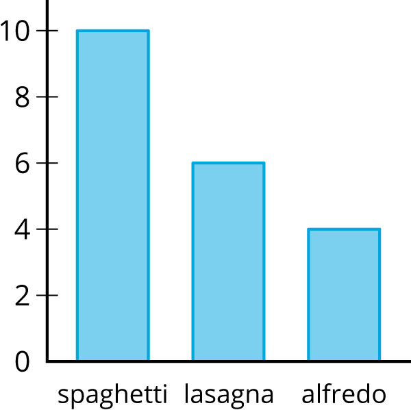 A bar graph with three columns. Vertical scale 0 to 10. First column, spaghetti, height 10. Second column, lasagna, height 6. Third column, alfredo, height 4.