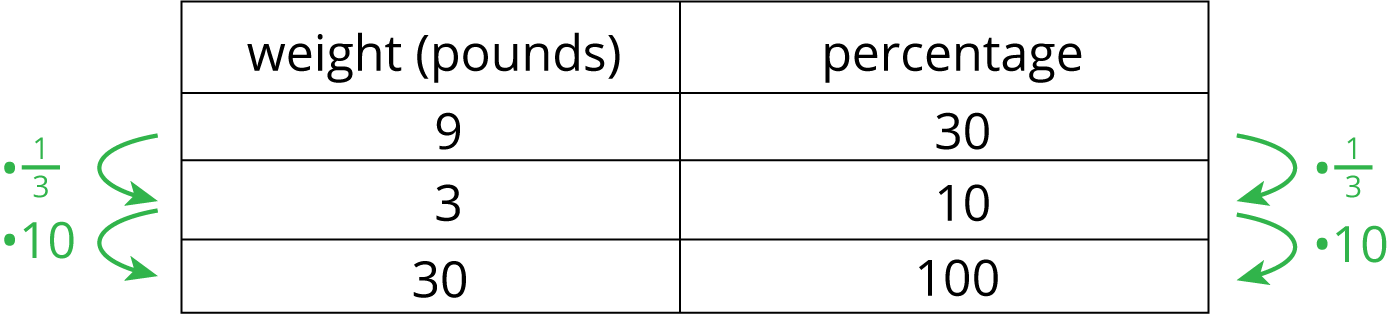 A table. Weight, pounds. Percentage.