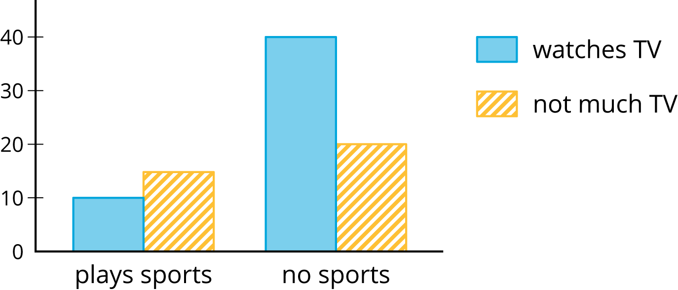 Double bar graphs.