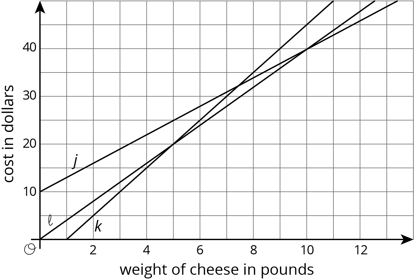Coordinate plane, horizontal, weight of cheese in pounds, 0 to 12 by 2, vertical, cost in dollars,
