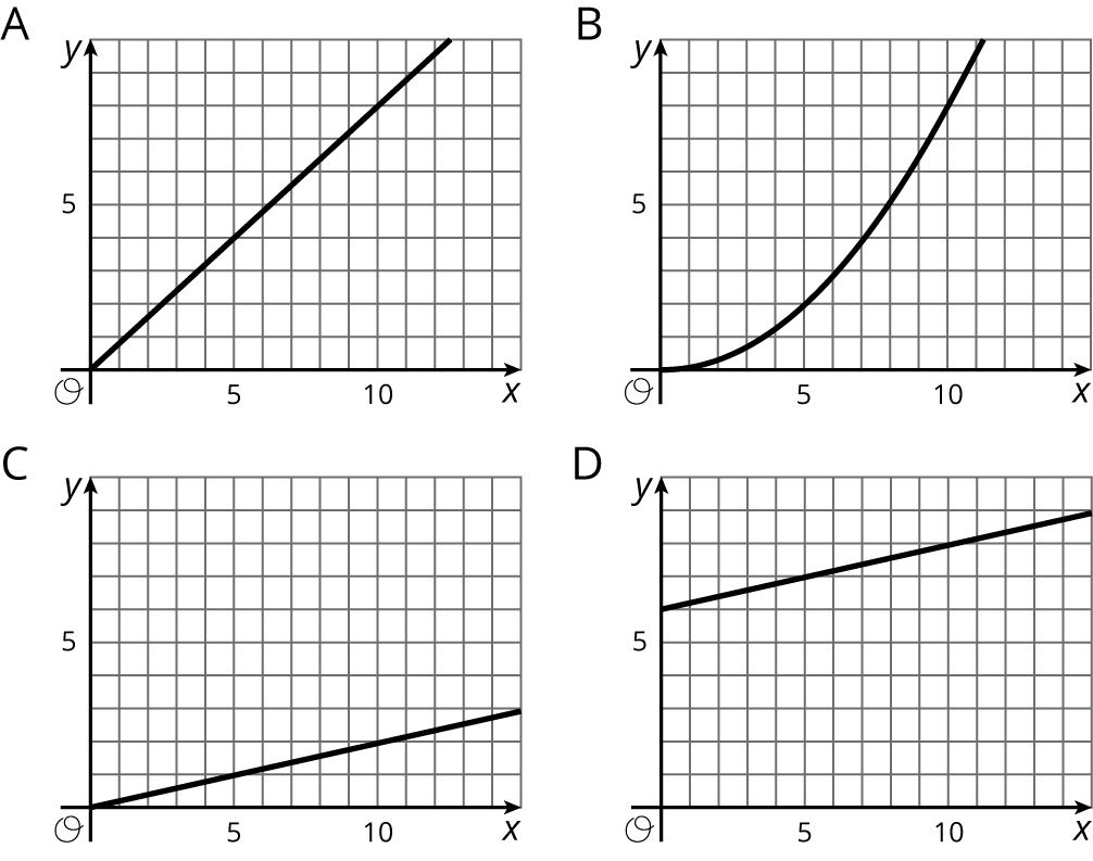 Four graphs.