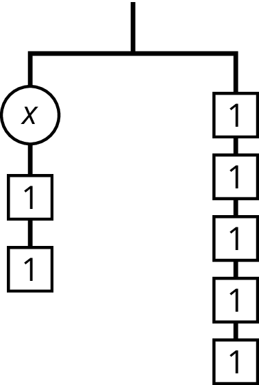 Balanced hanger. Left side, 1 circle, x, 2 identical squares, 1, right side, five identical squares, 1.