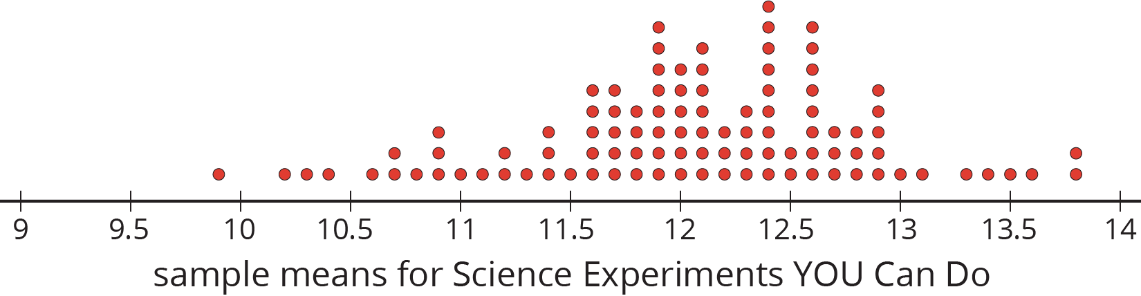 A dot plot for “sample means for Science Experiments YOU Can Do” with the numbers 9 through 14, in increments of zero point 5, indicated.