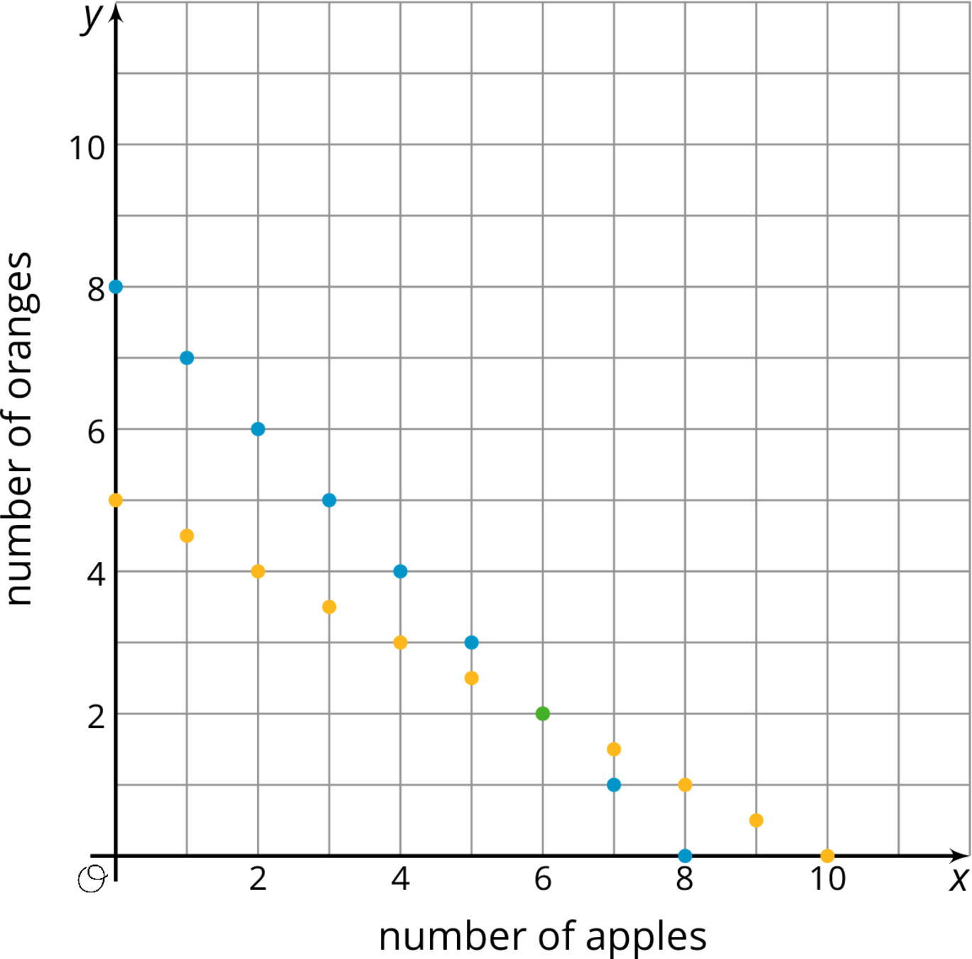 Coordinate plane, x, number of apple, y, number of oranges.