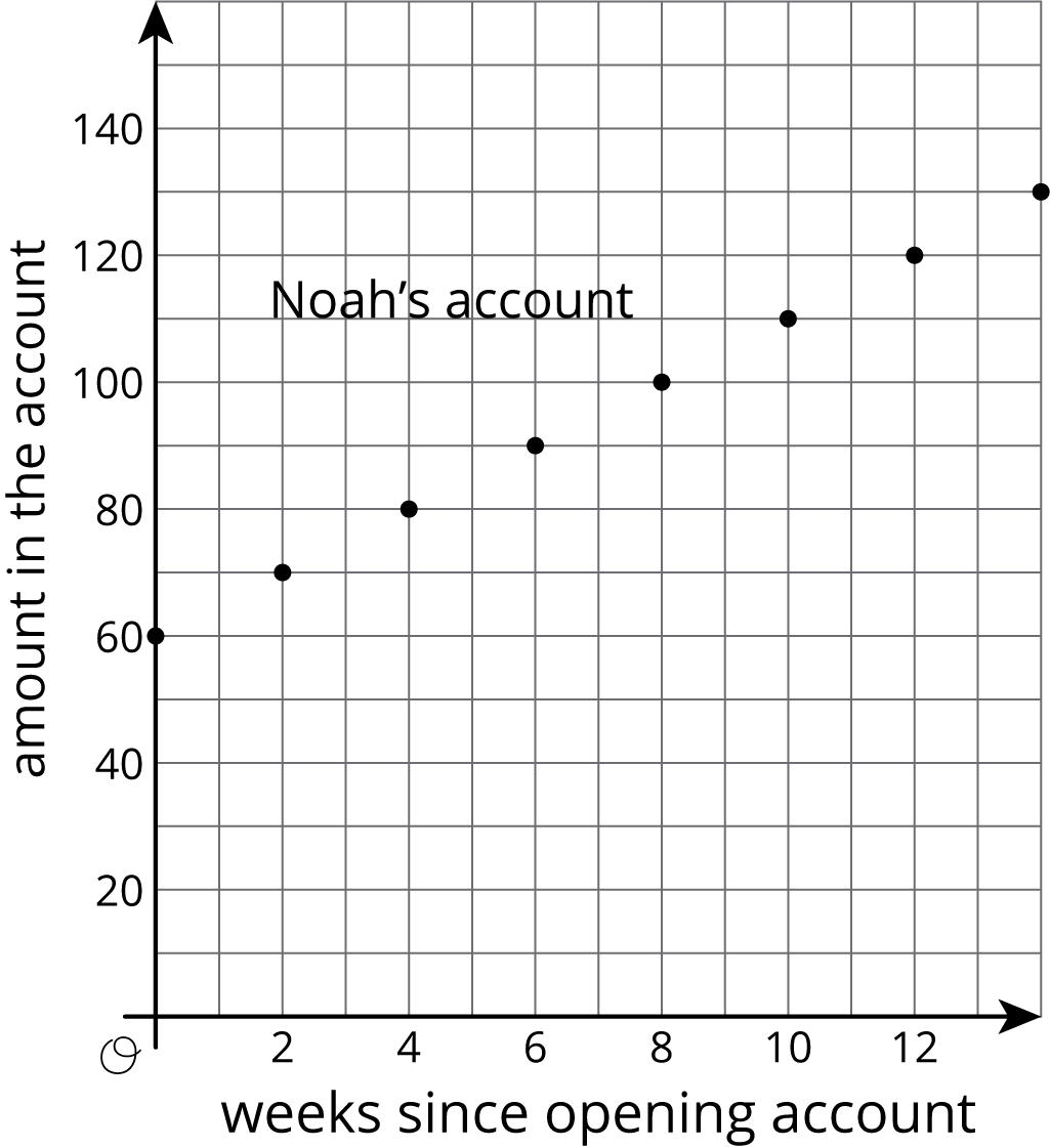 Scatterplot of Noah's account.