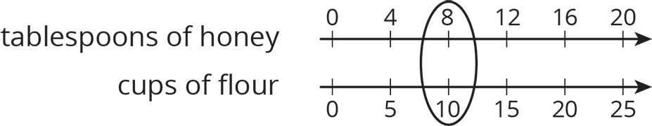 Double Number line. Tablespoons of honey. Cups of flour.