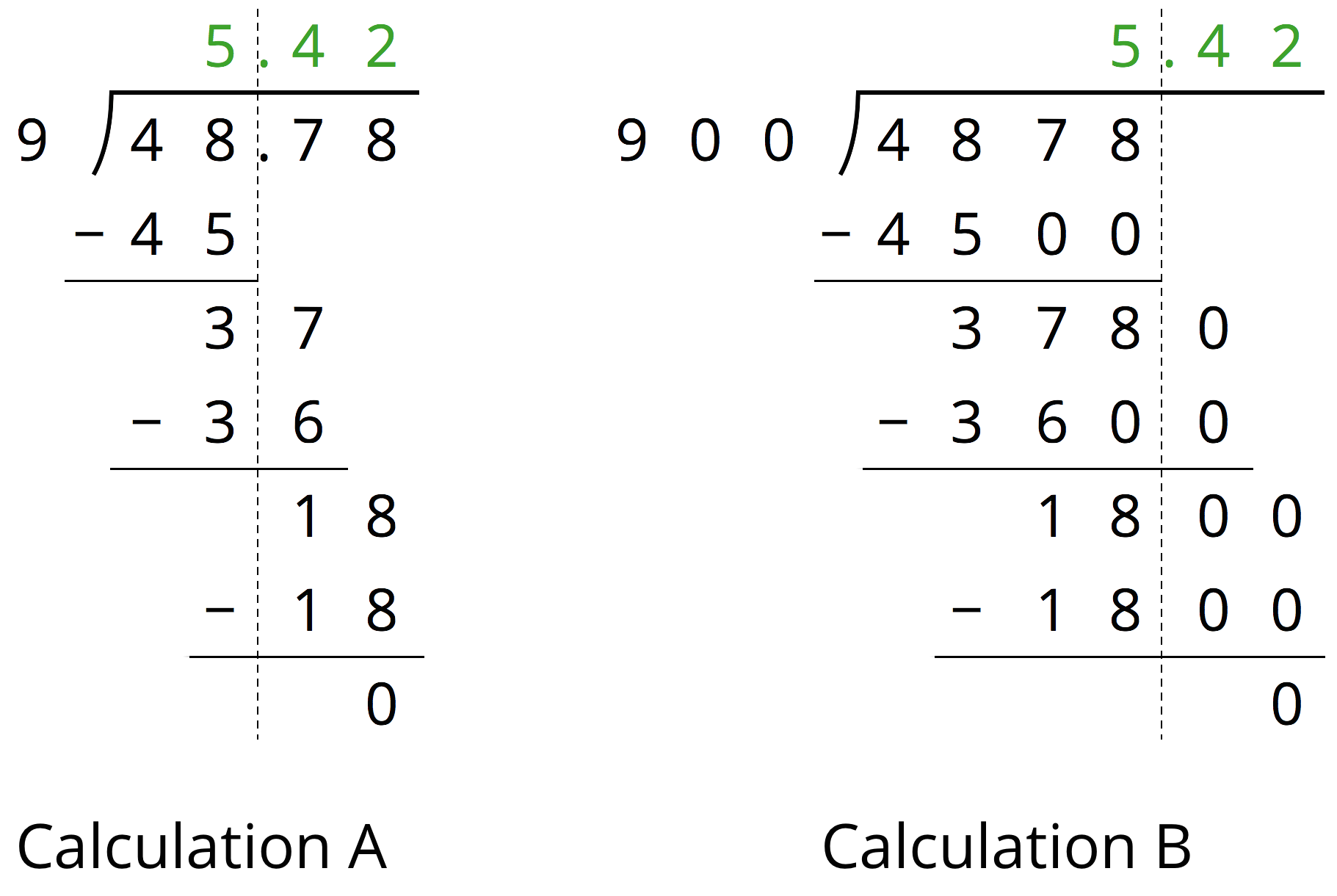 2 long division calculations of 48 point 7 8 divided by 9. Calculation A and Calculation B.