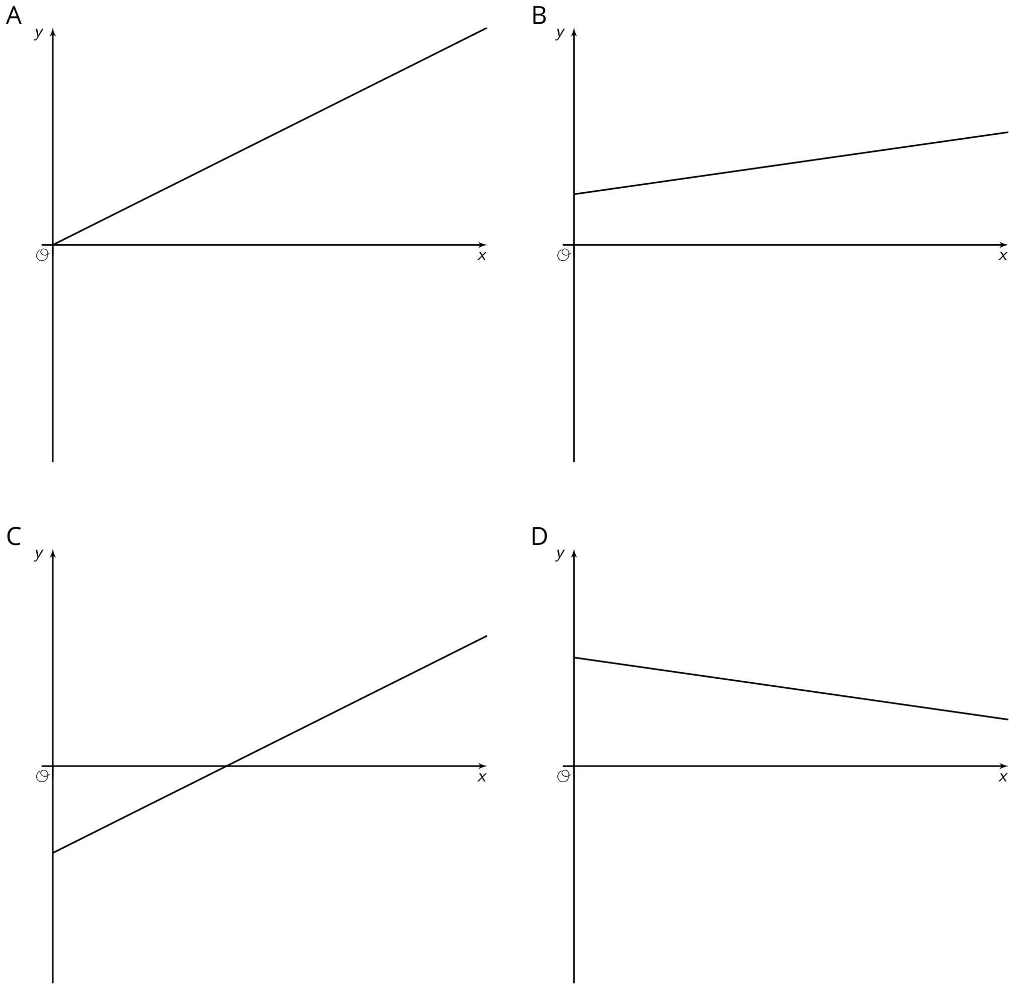4 graphs of lines labeled A, B, C. D.